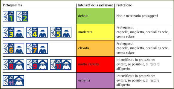 Pittogramma Indice UV