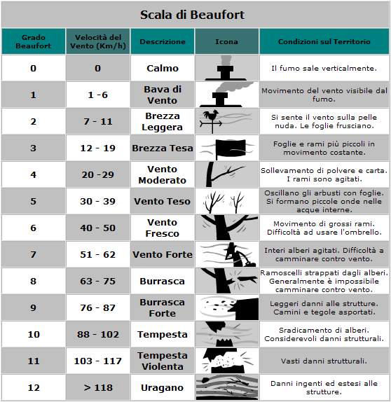 Pittogramma Scala di Beaufort