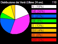 Distribuzione dei Venti