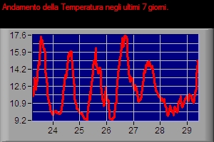 Andamento della Temperatura