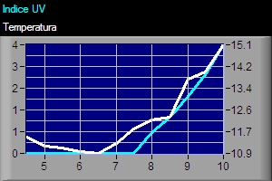 Andamento della Temperatura e dell'Indice UV