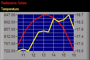 Andamento della Temperatura e della Radiazione Solare