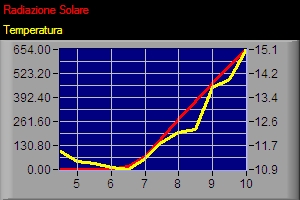 Andamento della Temperatura e della Radiazione Solare