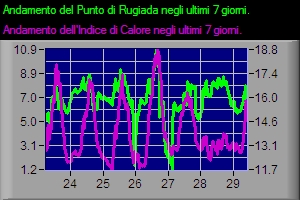 Andamento del Punto di Rugiada e dell'Indice di Calore