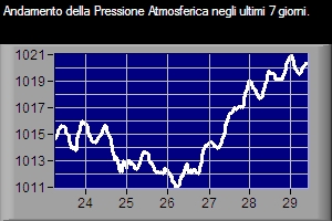 Andamento della Pressione Atmosferica